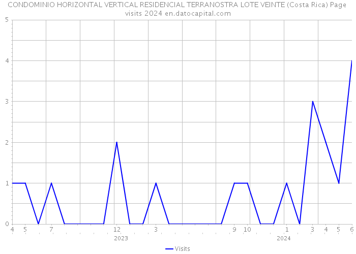CONDOMINIO HORIZONTAL VERTICAL RESIDENCIAL TERRANOSTRA LOTE VEINTE (Costa Rica) Page visits 2024 