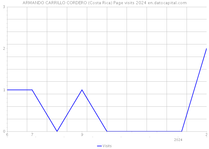 ARMANDO CARRILLO CORDERO (Costa Rica) Page visits 2024 