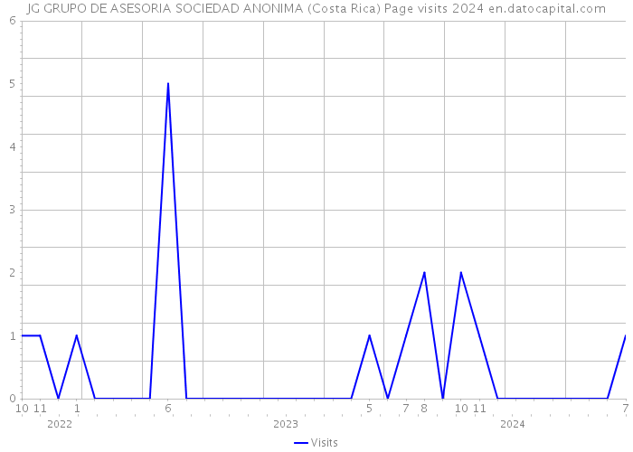 JG GRUPO DE ASESORIA SOCIEDAD ANONIMA (Costa Rica) Page visits 2024 