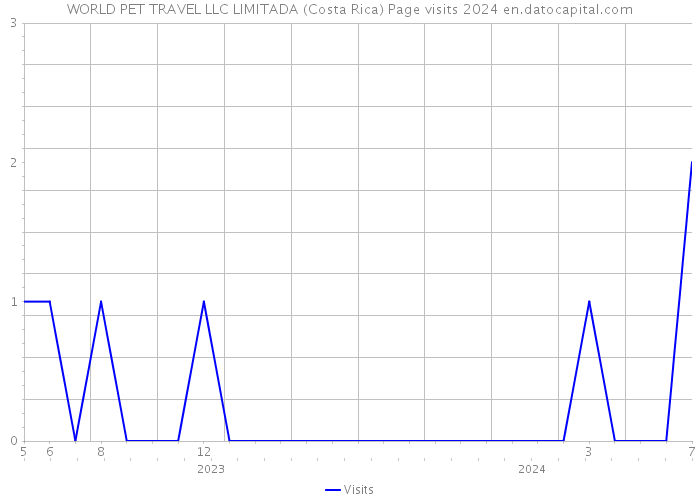 WORLD PET TRAVEL LLC LIMITADA (Costa Rica) Page visits 2024 