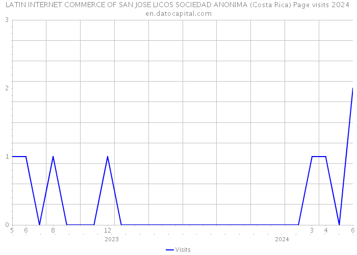 LATIN INTERNET COMMERCE OF SAN JOSE LICOS SOCIEDAD ANONIMA (Costa Rica) Page visits 2024 