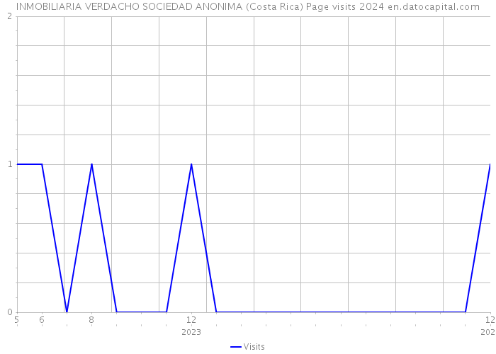 INMOBILIARIA VERDACHO SOCIEDAD ANONIMA (Costa Rica) Page visits 2024 