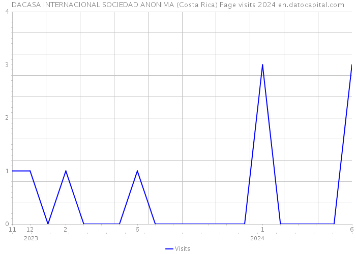 DACASA INTERNACIONAL SOCIEDAD ANONIMA (Costa Rica) Page visits 2024 