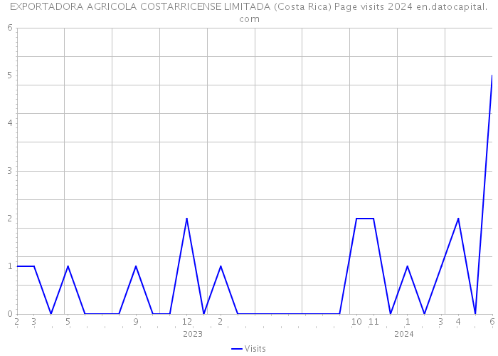 EXPORTADORA AGRICOLA COSTARRICENSE LIMITADA (Costa Rica) Page visits 2024 