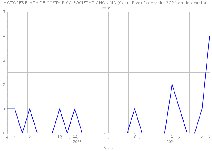 MOTORES BLATA DE COSTA RICA SOCIEDAD ANONIMA (Costa Rica) Page visits 2024 