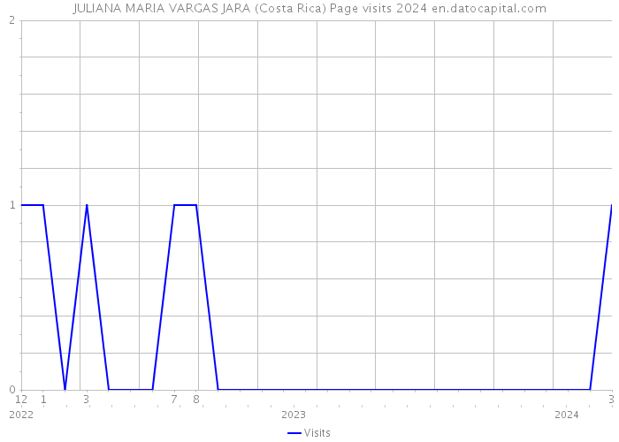 JULIANA MARIA VARGAS JARA (Costa Rica) Page visits 2024 