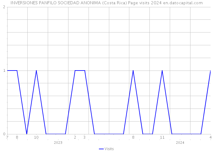 INVERSIONES PANFILO SOCIEDAD ANONIMA (Costa Rica) Page visits 2024 