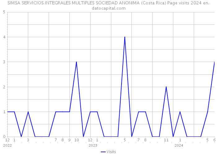 SIMSA SERVICIOS INTEGRALES MULTIPLES SOCIEDAD ANONIMA (Costa Rica) Page visits 2024 