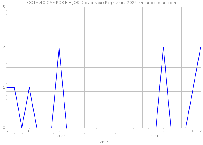 OCTAVIO CAMPOS E HIJOS (Costa Rica) Page visits 2024 