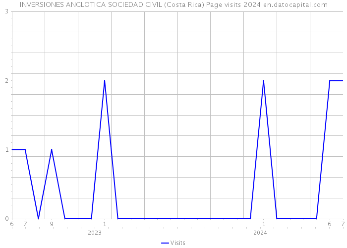 INVERSIONES ANGLOTICA SOCIEDAD CIVIL (Costa Rica) Page visits 2024 