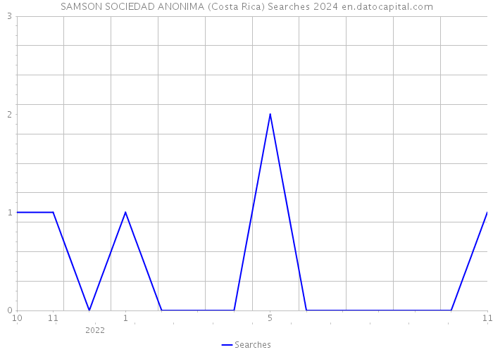 SAMSON SOCIEDAD ANONIMA (Costa Rica) Searches 2024 