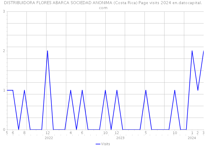 DISTRIBUIDORA FLORES ABARCA SOCIEDAD ANONIMA (Costa Rica) Page visits 2024 