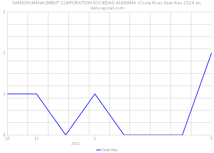 SAMSON MANAGMENT CORPORATION SOCIEDAD ANONIMA (Costa Rica) Searches 2024 