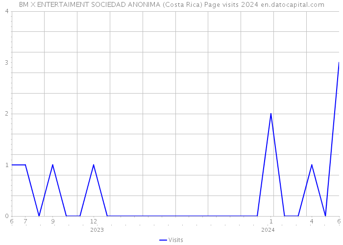 BM X ENTERTAIMENT SOCIEDAD ANONIMA (Costa Rica) Page visits 2024 