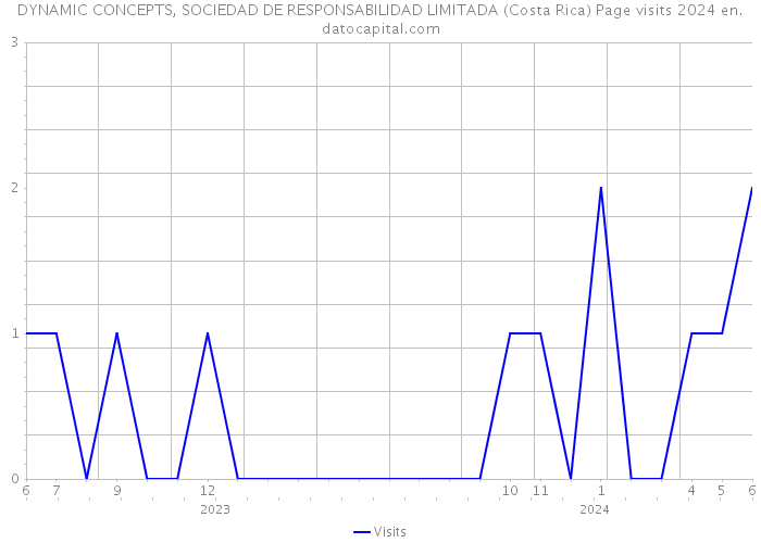 DYNAMIC CONCEPTS, SOCIEDAD DE RESPONSABILIDAD LIMITADA (Costa Rica) Page visits 2024 