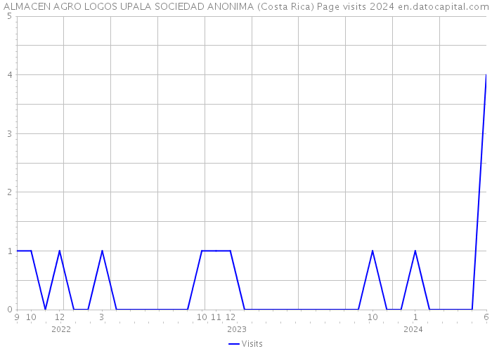 ALMACEN AGRO LOGOS UPALA SOCIEDAD ANONIMA (Costa Rica) Page visits 2024 