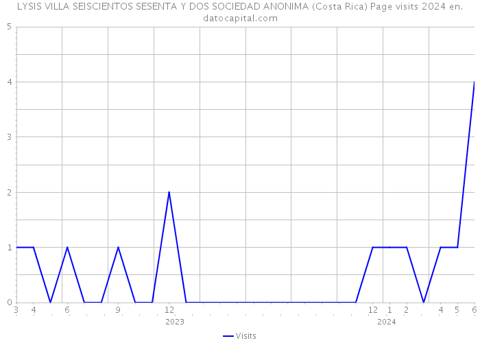 LYSIS VILLA SEISCIENTOS SESENTA Y DOS SOCIEDAD ANONIMA (Costa Rica) Page visits 2024 