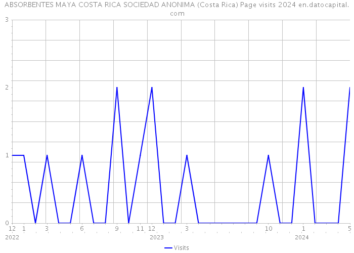 ABSORBENTES MAYA COSTA RICA SOCIEDAD ANONIMA (Costa Rica) Page visits 2024 