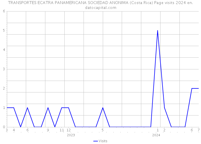 TRANSPORTES ECATRA PANAMERICANA SOCIEDAD ANONIMA (Costa Rica) Page visits 2024 
