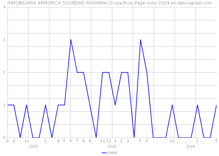 INMOBILIARIA ARMORICA SOCIEDAD ANONIMA (Costa Rica) Page visits 2024 