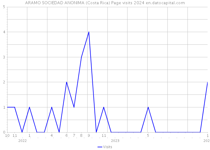ARAMO SOCIEDAD ANONIMA (Costa Rica) Page visits 2024 