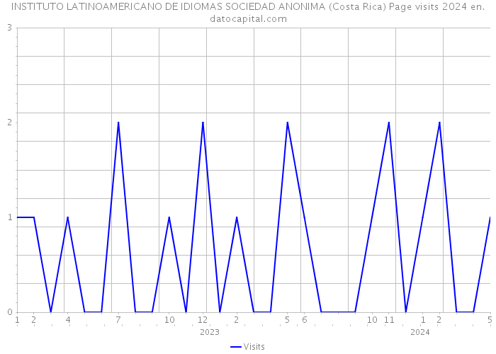 INSTITUTO LATINOAMERICANO DE IDIOMAS SOCIEDAD ANONIMA (Costa Rica) Page visits 2024 