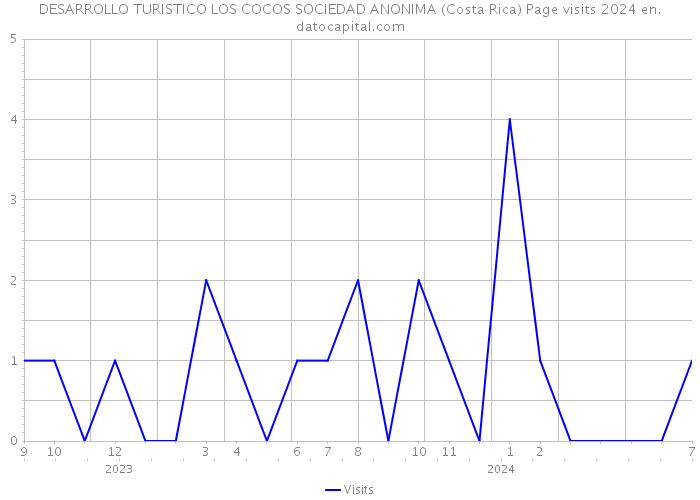 DESARROLLO TURISTICO LOS COCOS SOCIEDAD ANONIMA (Costa Rica) Page visits 2024 