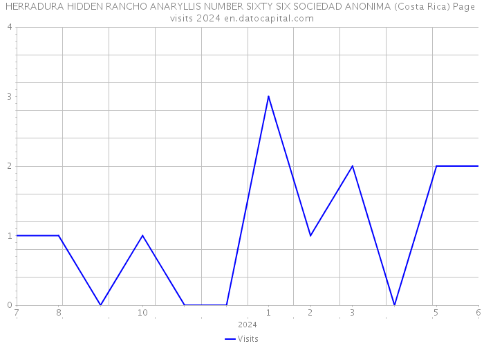 HERRADURA HIDDEN RANCHO ANARYLLIS NUMBER SIXTY SIX SOCIEDAD ANONIMA (Costa Rica) Page visits 2024 