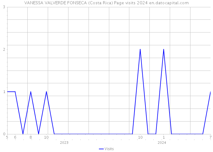 VANESSA VALVERDE FONSECA (Costa Rica) Page visits 2024 