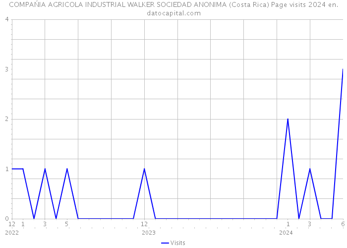 COMPAŃIA AGRICOLA INDUSTRIAL WALKER SOCIEDAD ANONIMA (Costa Rica) Page visits 2024 