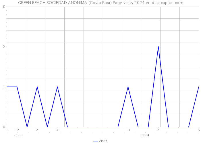 GREEN BEACH SOCIEDAD ANONIMA (Costa Rica) Page visits 2024 