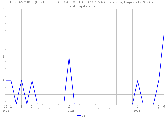 TIERRAS Y BOSQUES DE COSTA RICA SOCIEDAD ANONIMA (Costa Rica) Page visits 2024 
