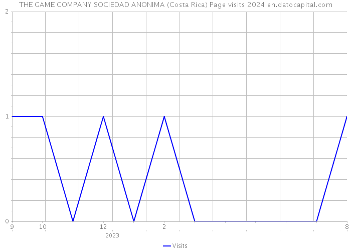 THE GAME COMPANY SOCIEDAD ANONIMA (Costa Rica) Page visits 2024 