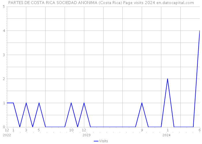 PARTES DE COSTA RICA SOCIEDAD ANONIMA (Costa Rica) Page visits 2024 