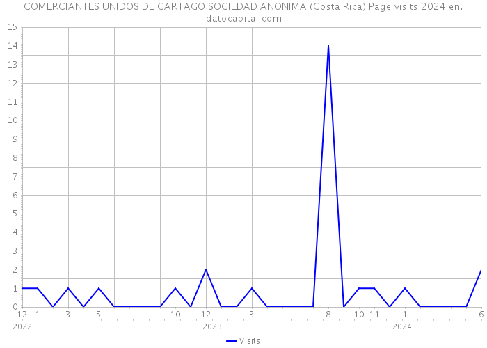 COMERCIANTES UNIDOS DE CARTAGO SOCIEDAD ANONIMA (Costa Rica) Page visits 2024 