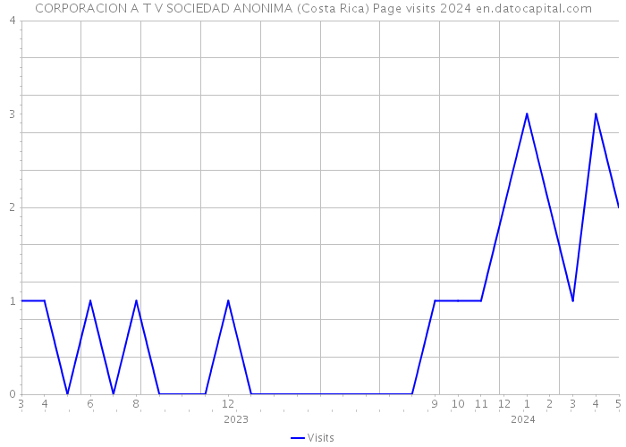 CORPORACION A T V SOCIEDAD ANONIMA (Costa Rica) Page visits 2024 