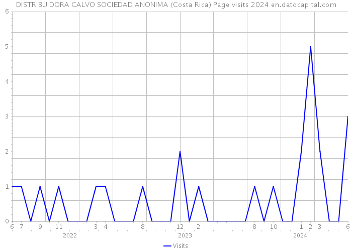DISTRIBUIDORA CALVO SOCIEDAD ANONIMA (Costa Rica) Page visits 2024 