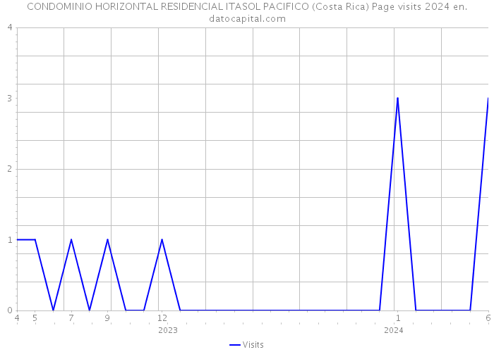 CONDOMINIO HORIZONTAL RESIDENCIAL ITASOL PACIFICO (Costa Rica) Page visits 2024 