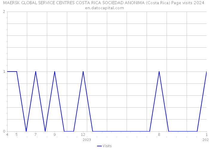 MAERSK GLOBAL SERVICE CENTRES COSTA RICA SOCIEDAD ANONIMA (Costa Rica) Page visits 2024 