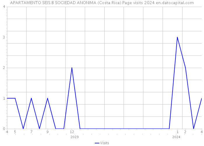 APARTAMENTO SEIS B SOCIEDAD ANONIMA (Costa Rica) Page visits 2024 