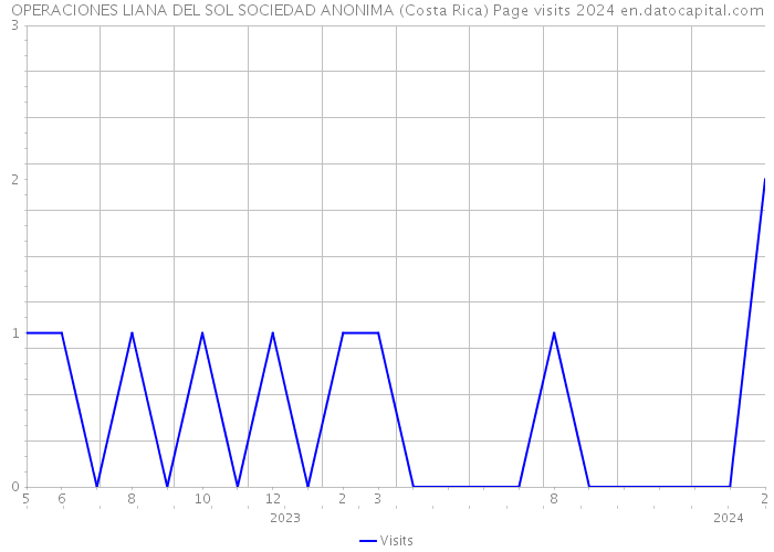 OPERACIONES LIANA DEL SOL SOCIEDAD ANONIMA (Costa Rica) Page visits 2024 