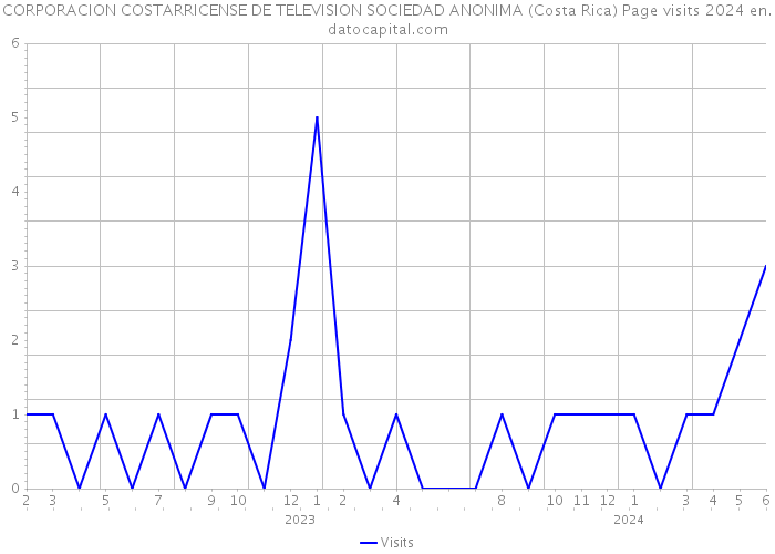CORPORACION COSTARRICENSE DE TELEVISION SOCIEDAD ANONIMA (Costa Rica) Page visits 2024 