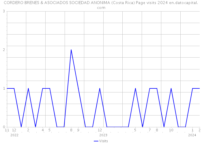 CORDERO BRENES & ASOCIADOS SOCIEDAD ANONIMA (Costa Rica) Page visits 2024 