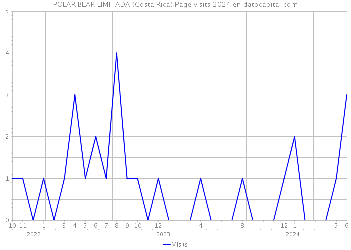 POLAR BEAR LIMITADA (Costa Rica) Page visits 2024 