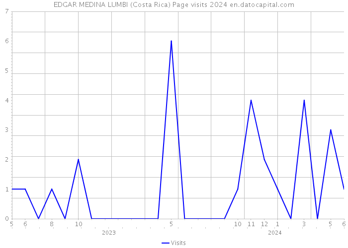 EDGAR MEDINA LUMBI (Costa Rica) Page visits 2024 