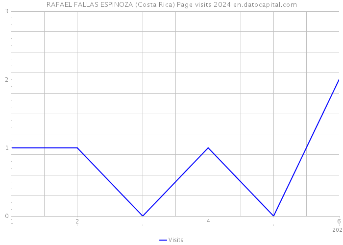 RAFAEL FALLAS ESPINOZA (Costa Rica) Page visits 2024 