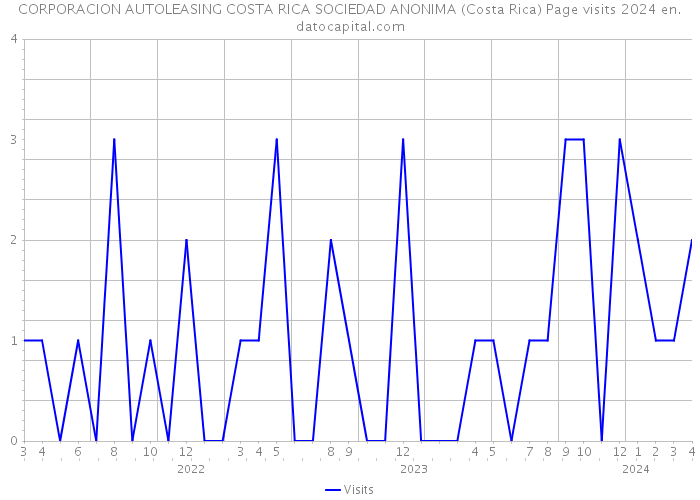CORPORACION AUTOLEASING COSTA RICA SOCIEDAD ANONIMA (Costa Rica) Page visits 2024 