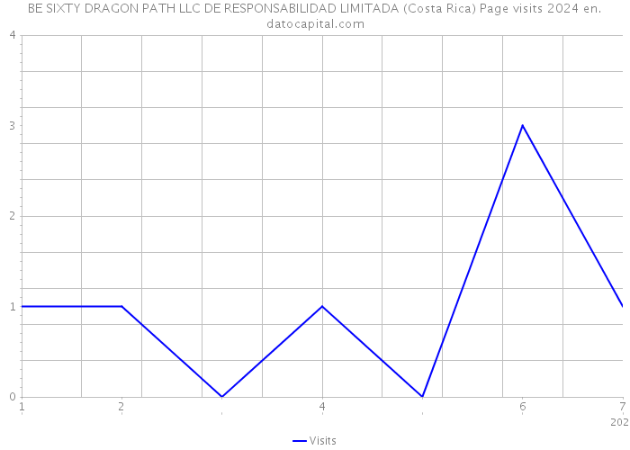 BE SIXTY DRAGON PATH LLC DE RESPONSABILIDAD LIMITADA (Costa Rica) Page visits 2024 
