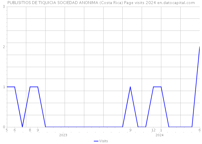 PUBLISITIOS DE TIQUICIA SOCIEDAD ANONIMA (Costa Rica) Page visits 2024 