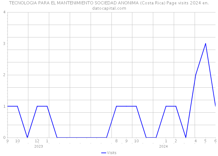 TECNOLOGIA PARA EL MANTENIMIENTO SOCIEDAD ANONIMA (Costa Rica) Page visits 2024 